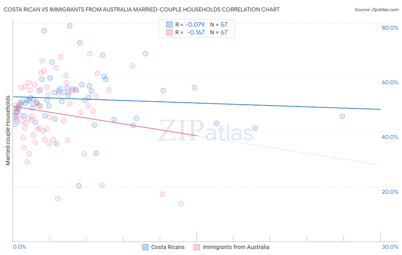 Costa Rican vs Immigrants from Australia Married-couple Households