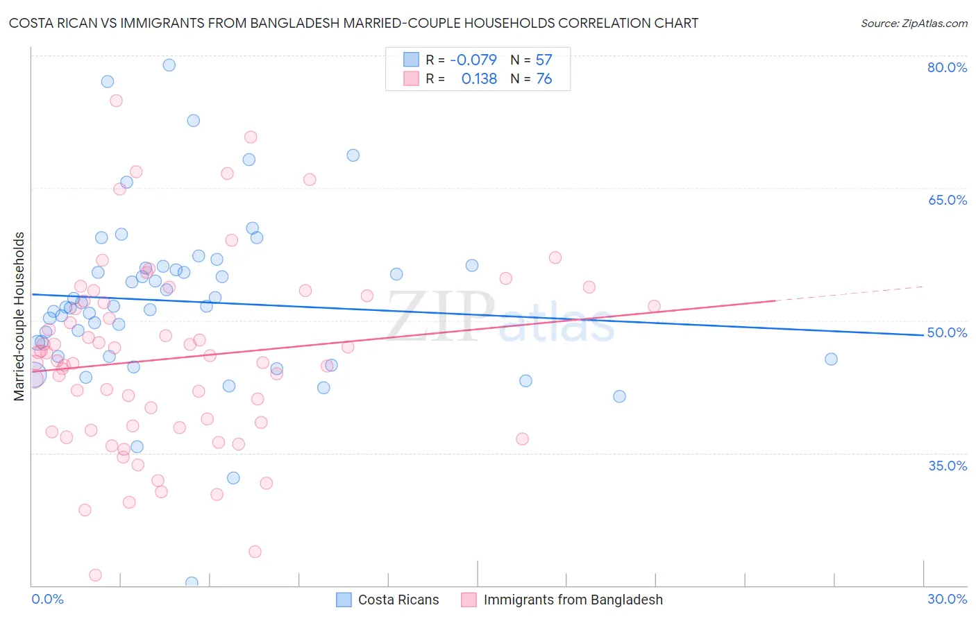 Costa Rican vs Immigrants from Bangladesh Married-couple Households