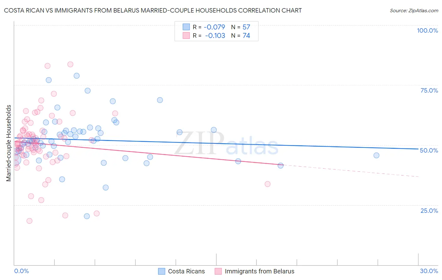 Costa Rican vs Immigrants from Belarus Married-couple Households