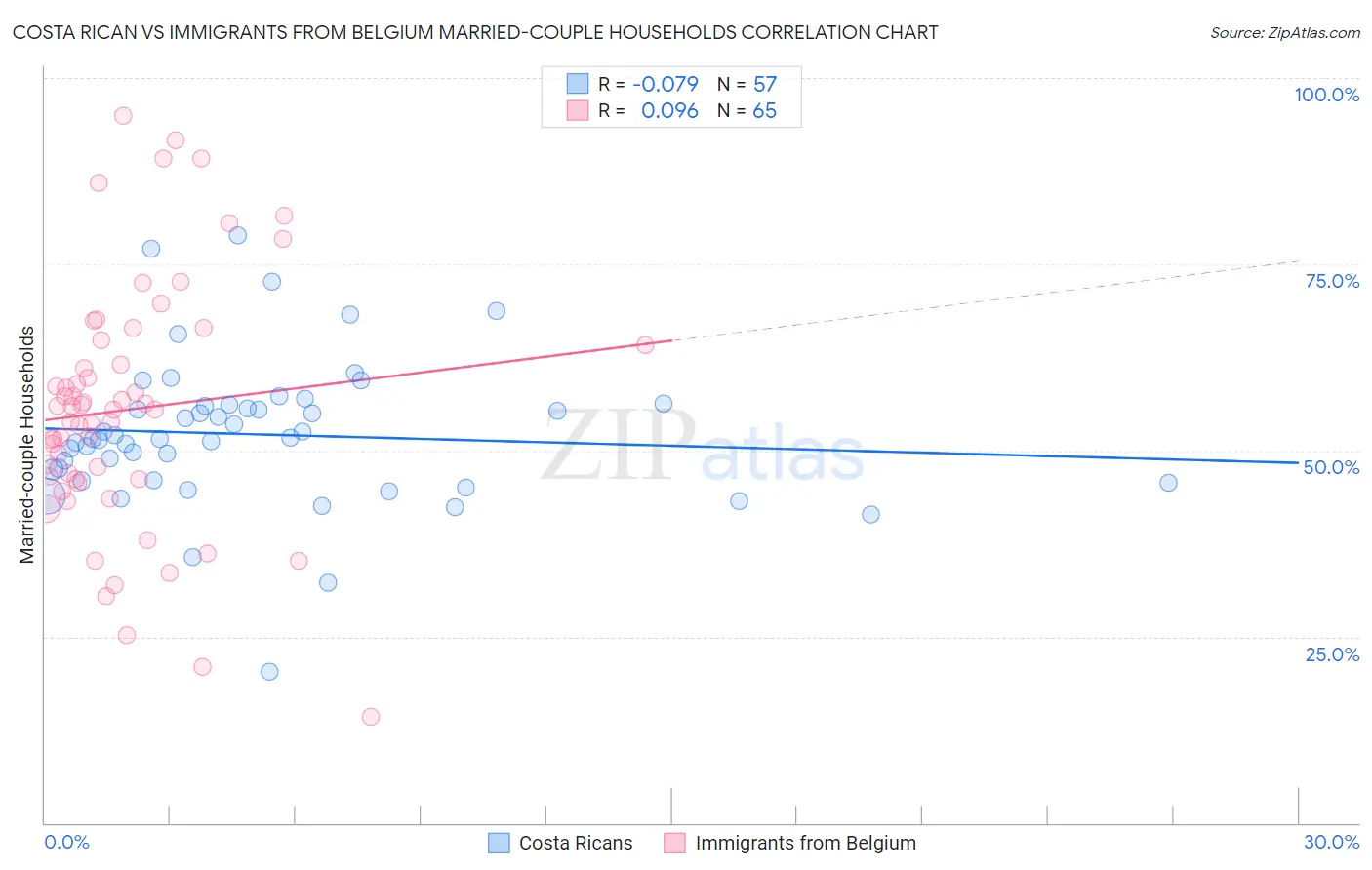 Costa Rican vs Immigrants from Belgium Married-couple Households