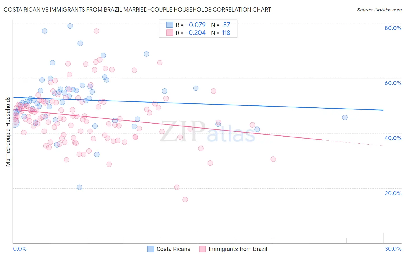 Costa Rican vs Immigrants from Brazil Married-couple Households