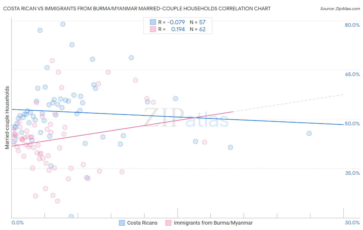 Costa Rican vs Immigrants from Burma/Myanmar Married-couple Households