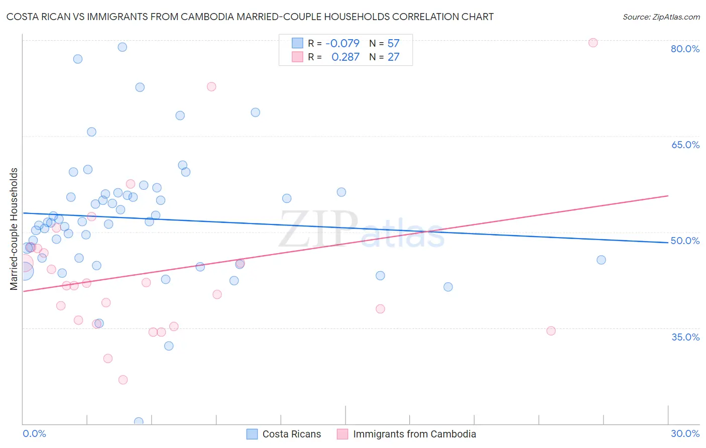 Costa Rican vs Immigrants from Cambodia Married-couple Households