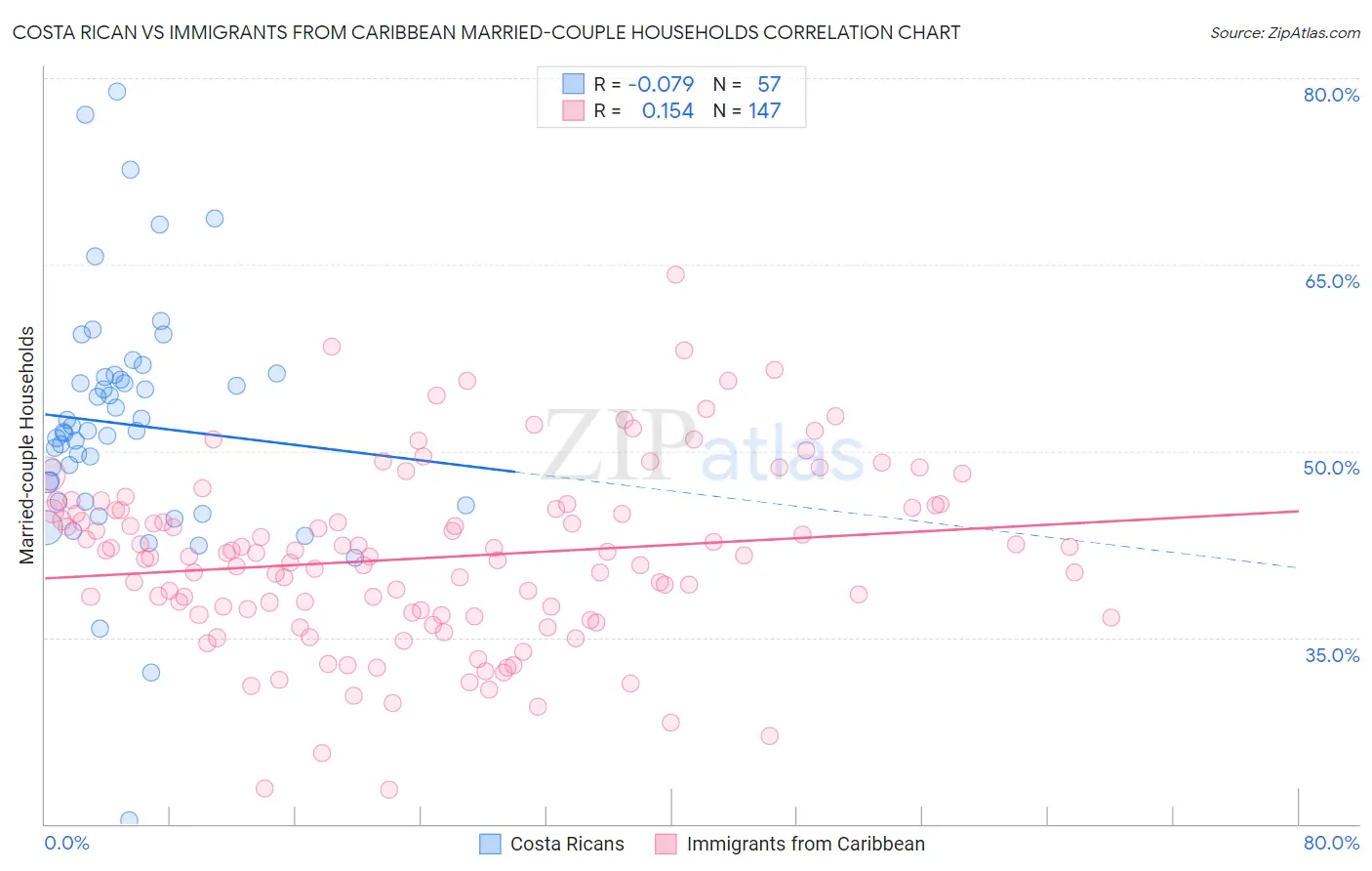 Costa Rican vs Immigrants from Caribbean Married-couple Households