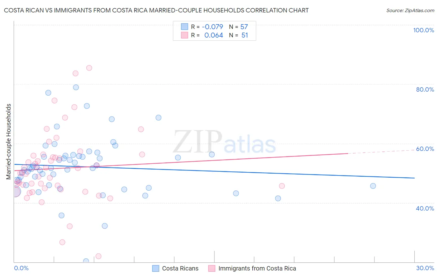 Costa Rican vs Immigrants from Costa Rica Married-couple Households
