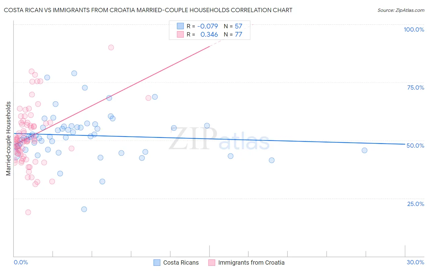 Costa Rican vs Immigrants from Croatia Married-couple Households