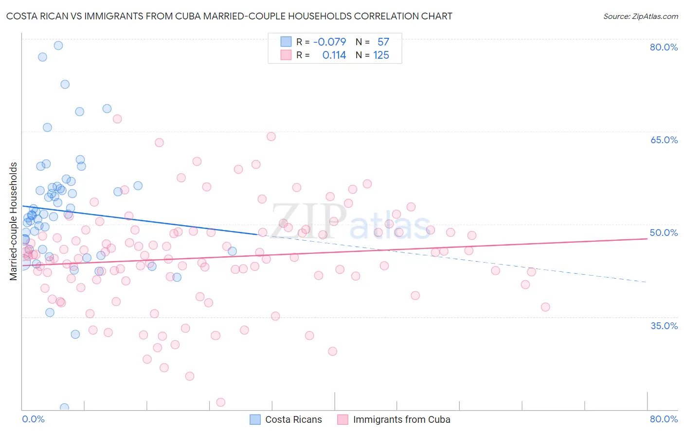 Costa Rican vs Immigrants from Cuba Married-couple Households