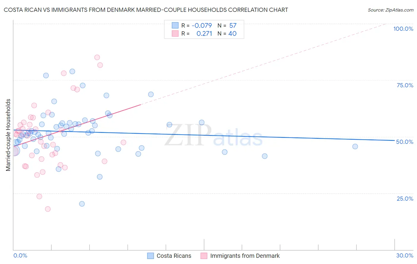 Costa Rican vs Immigrants from Denmark Married-couple Households