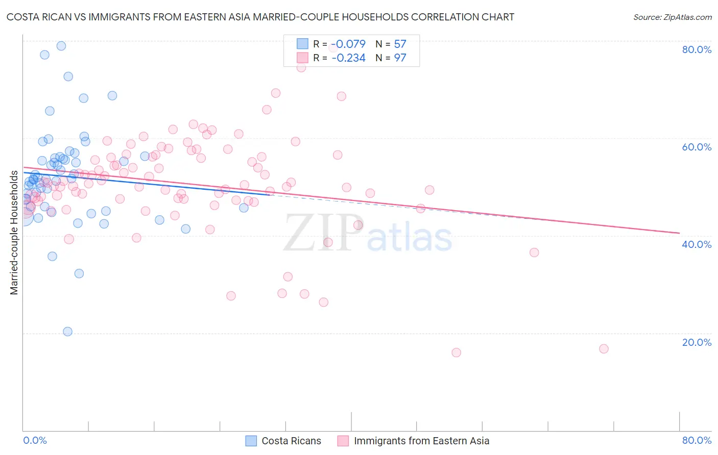 Costa Rican vs Immigrants from Eastern Asia Married-couple Households