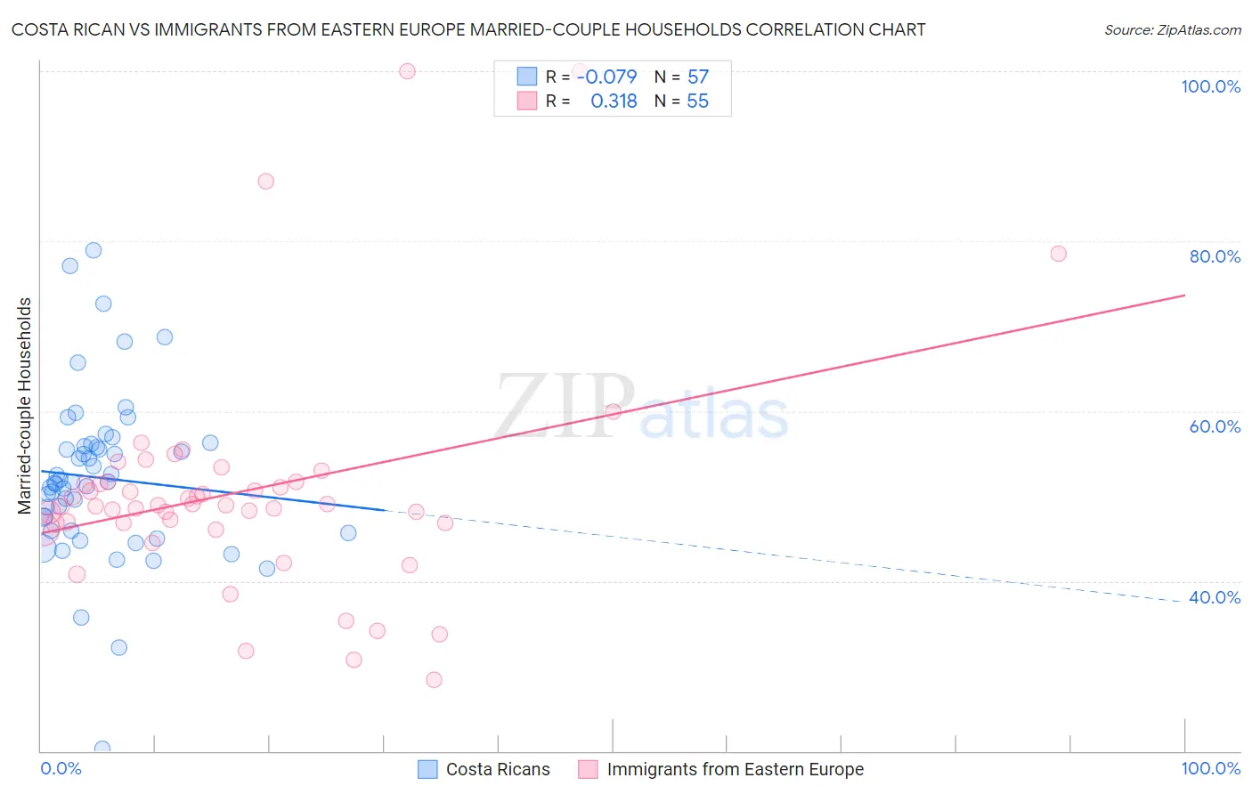 Costa Rican vs Immigrants from Eastern Europe Married-couple Households
