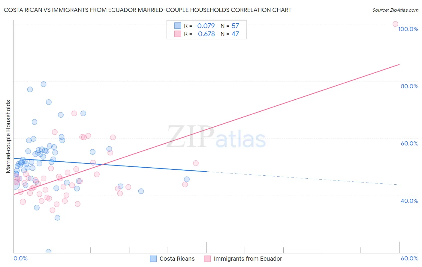 Costa Rican vs Immigrants from Ecuador Married-couple Households