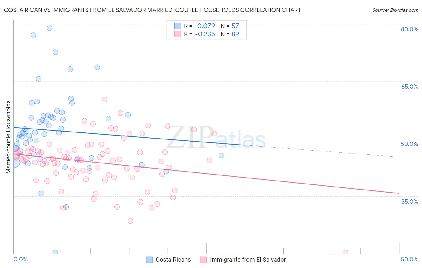 Costa Rican vs Immigrants from El Salvador Married-couple Households