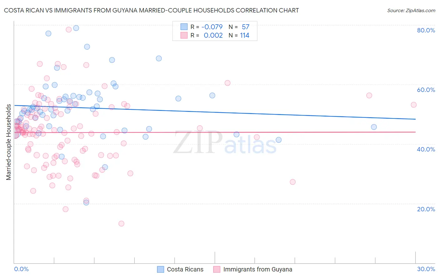 Costa Rican vs Immigrants from Guyana Married-couple Households