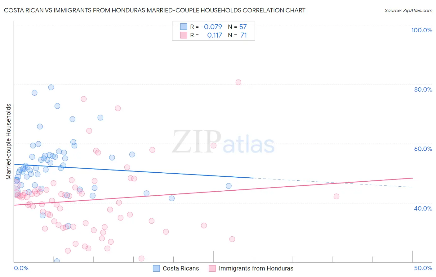Costa Rican vs Immigrants from Honduras Married-couple Households
