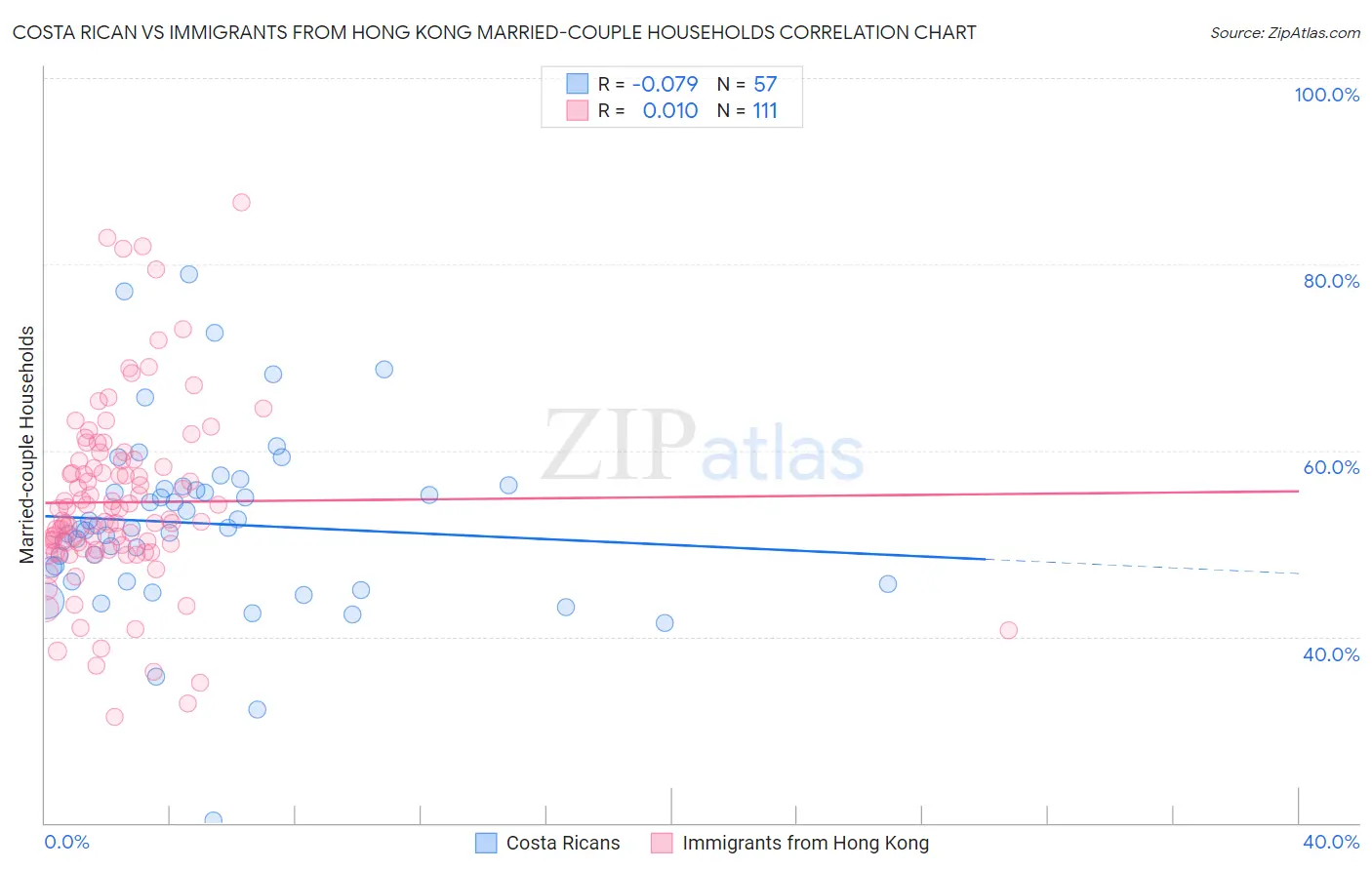 Costa Rican vs Immigrants from Hong Kong Married-couple Households