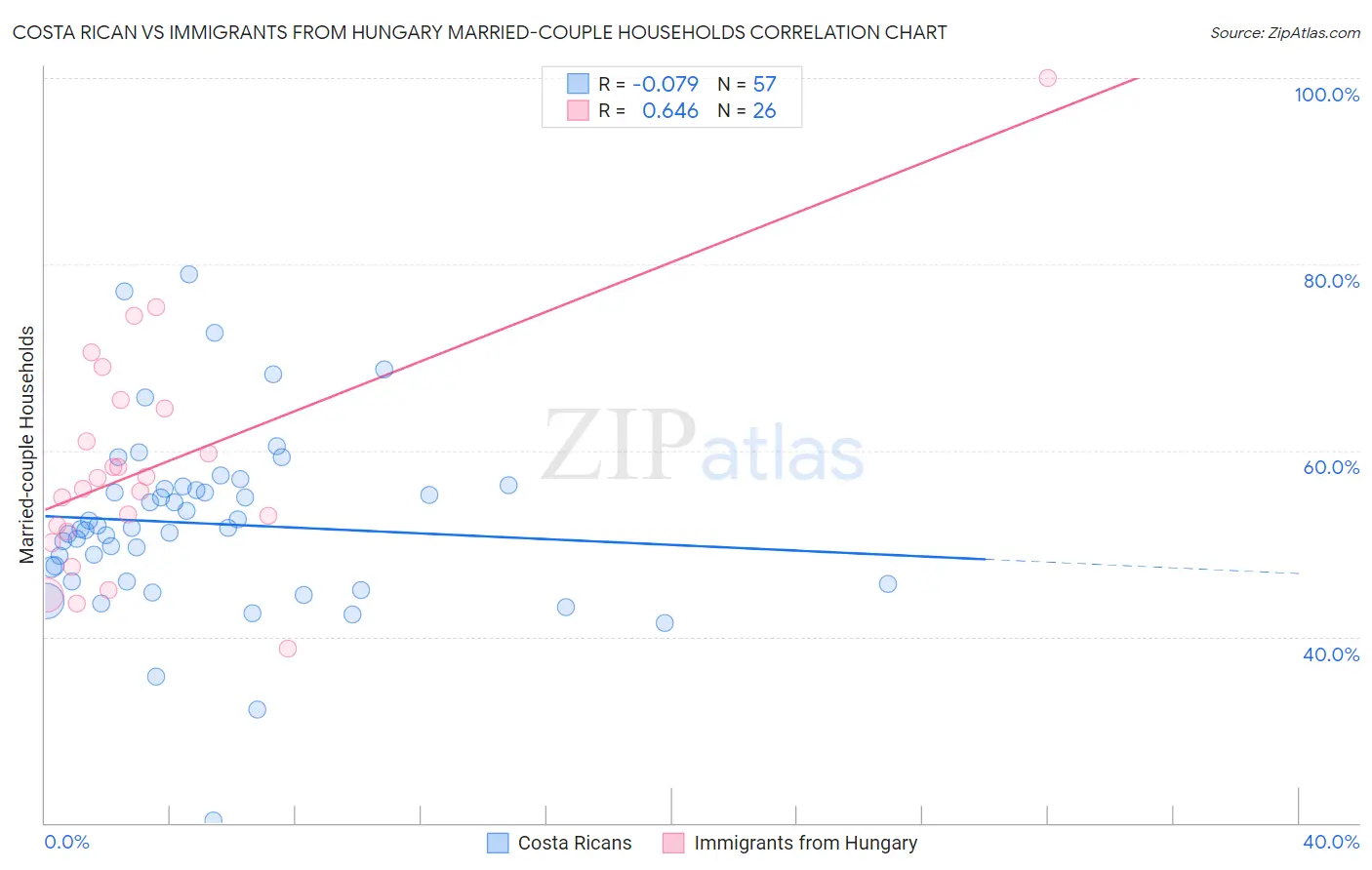 Costa Rican vs Immigrants from Hungary Married-couple Households