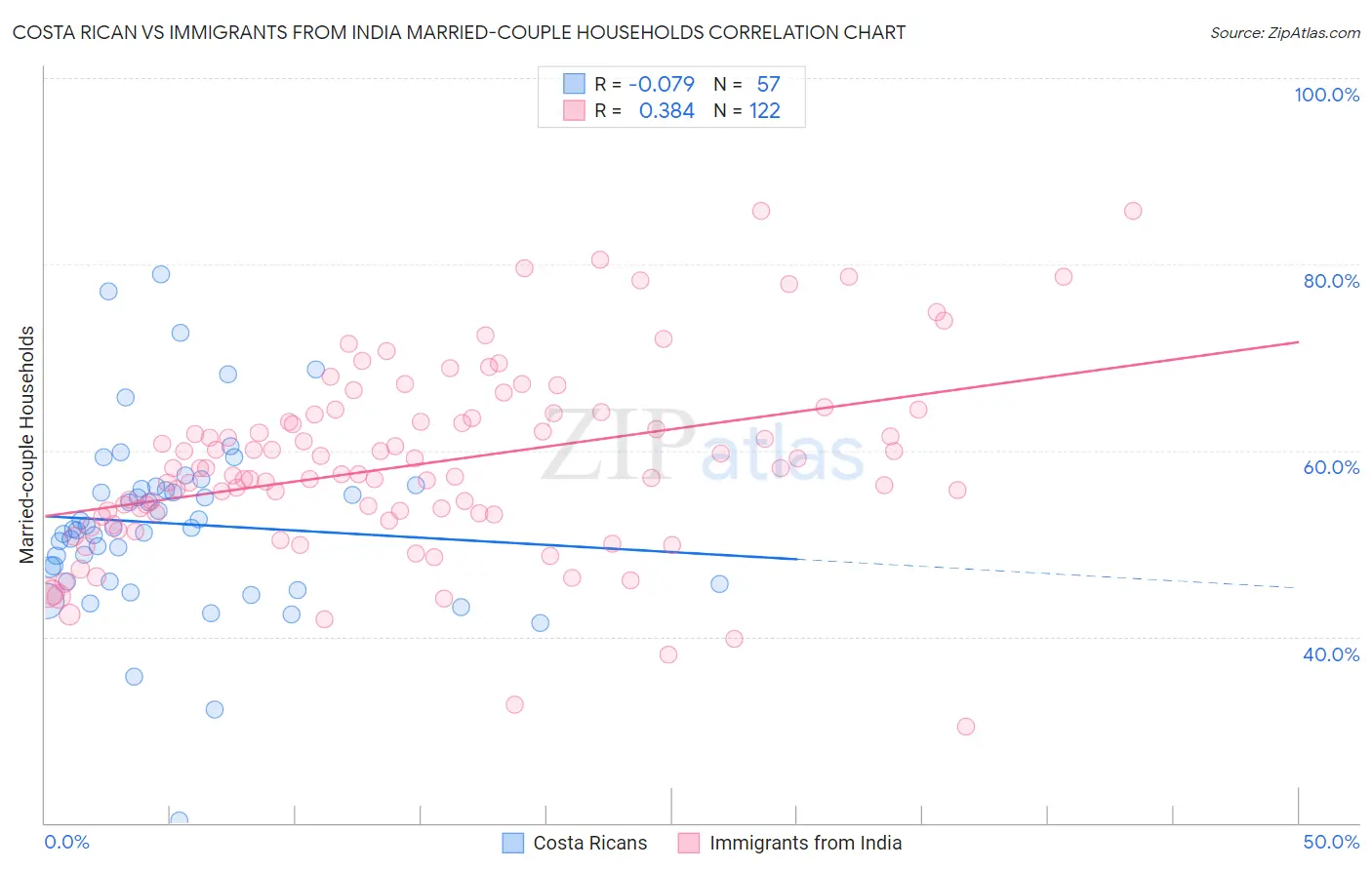 Costa Rican vs Immigrants from India Married-couple Households