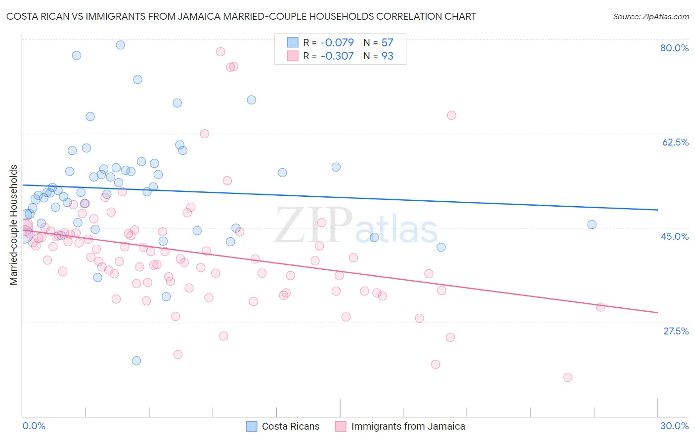 Costa Rican vs Immigrants from Jamaica Married-couple Households