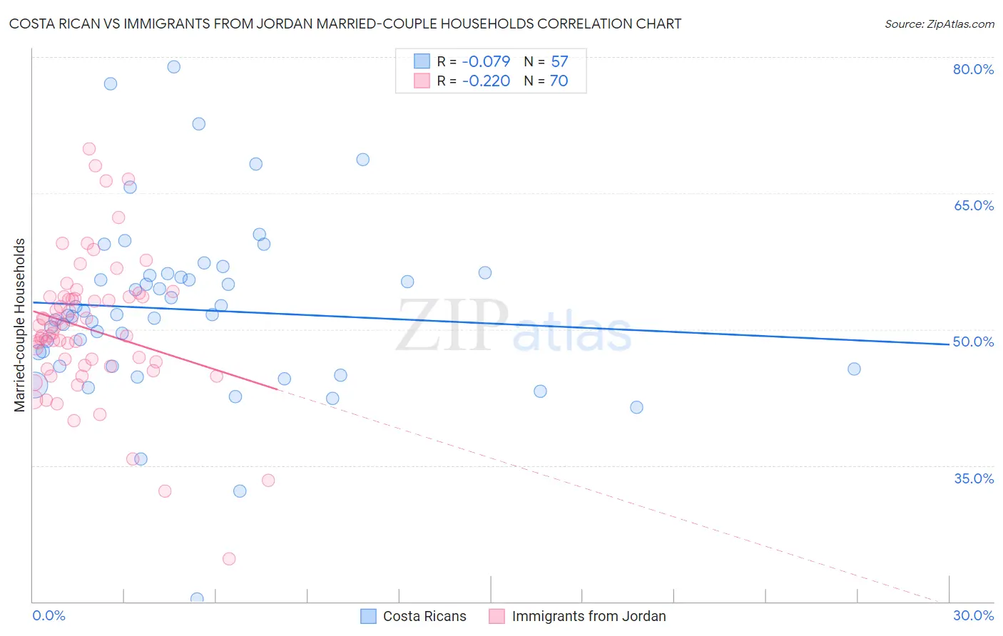 Costa Rican vs Immigrants from Jordan Married-couple Households