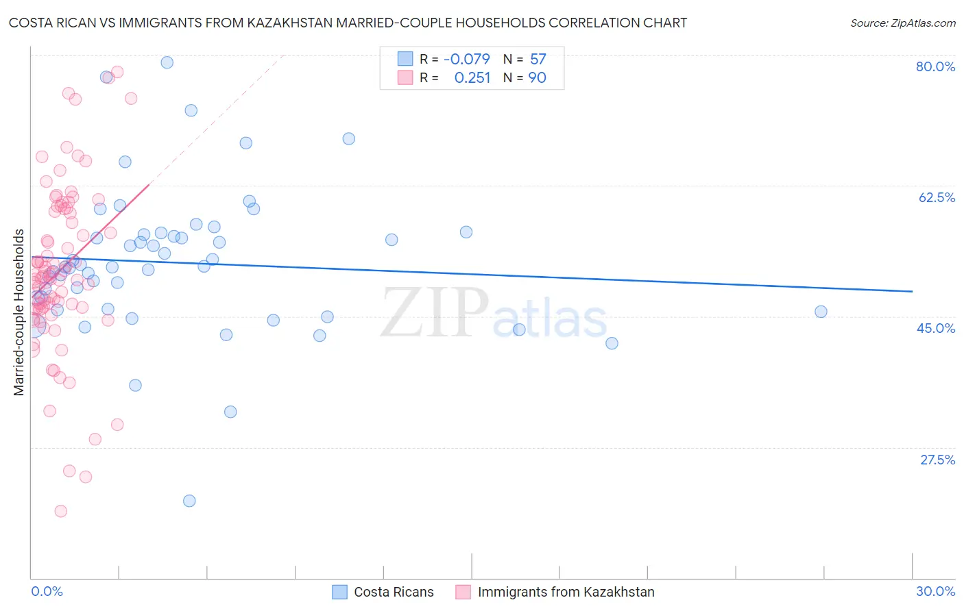 Costa Rican vs Immigrants from Kazakhstan Married-couple Households