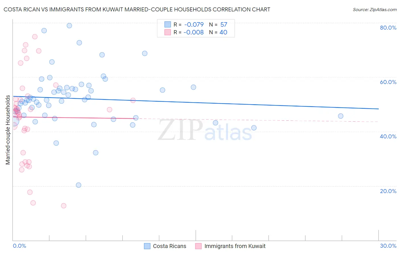 Costa Rican vs Immigrants from Kuwait Married-couple Households