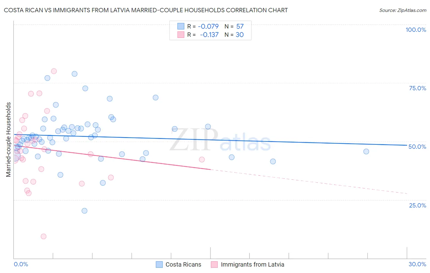 Costa Rican vs Immigrants from Latvia Married-couple Households