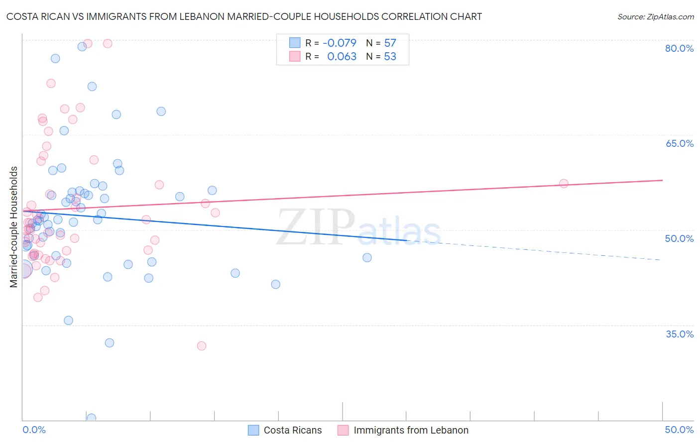 Costa Rican vs Immigrants from Lebanon Married-couple Households