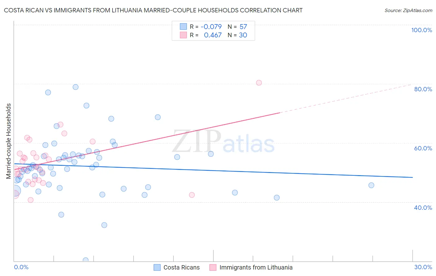 Costa Rican vs Immigrants from Lithuania Married-couple Households