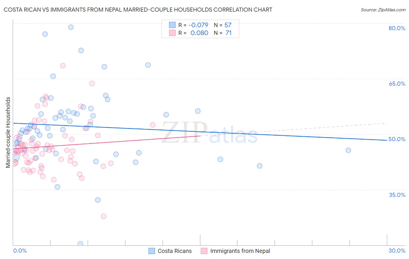 Costa Rican vs Immigrants from Nepal Married-couple Households