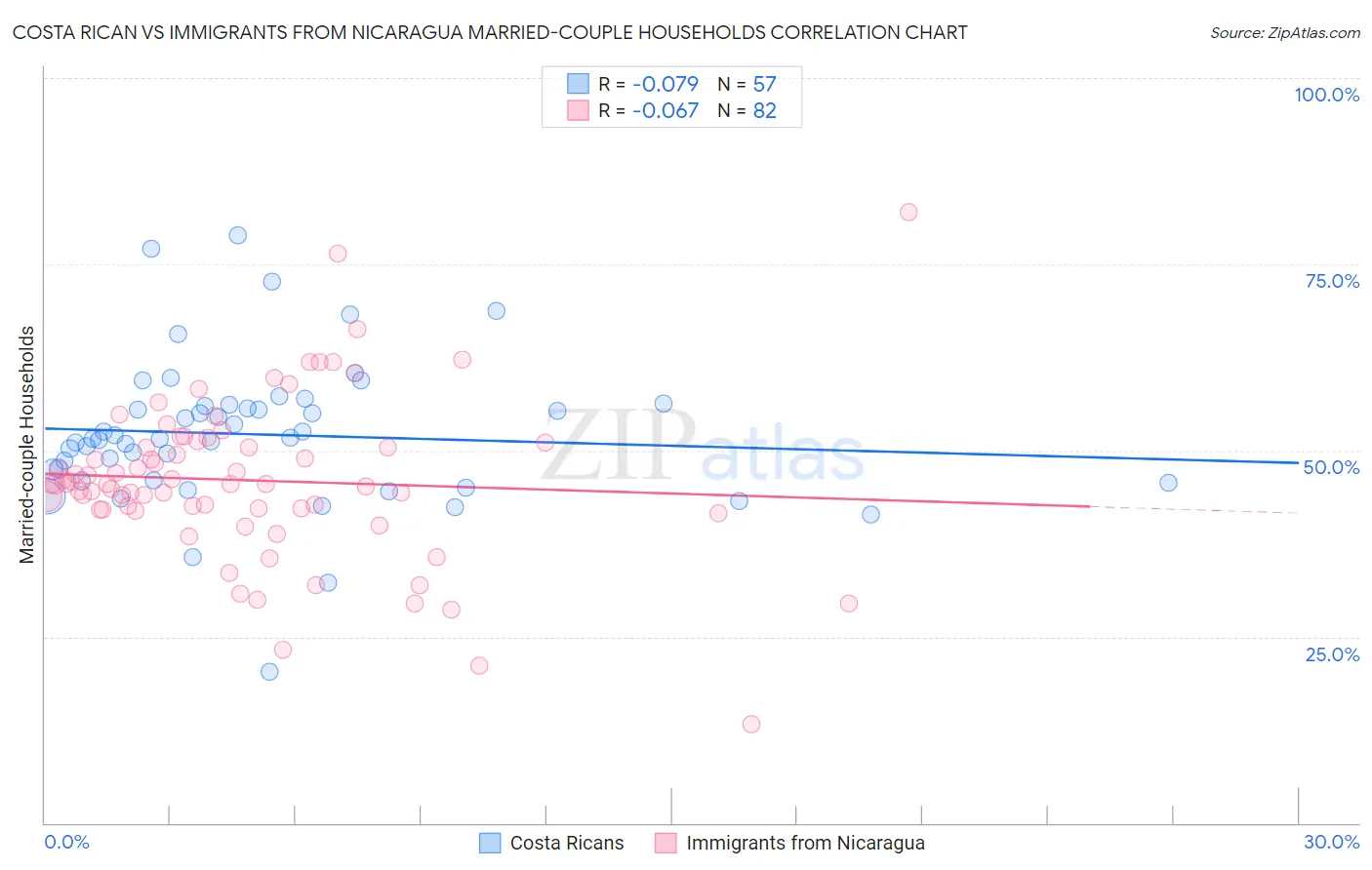 Costa Rican vs Immigrants from Nicaragua Married-couple Households