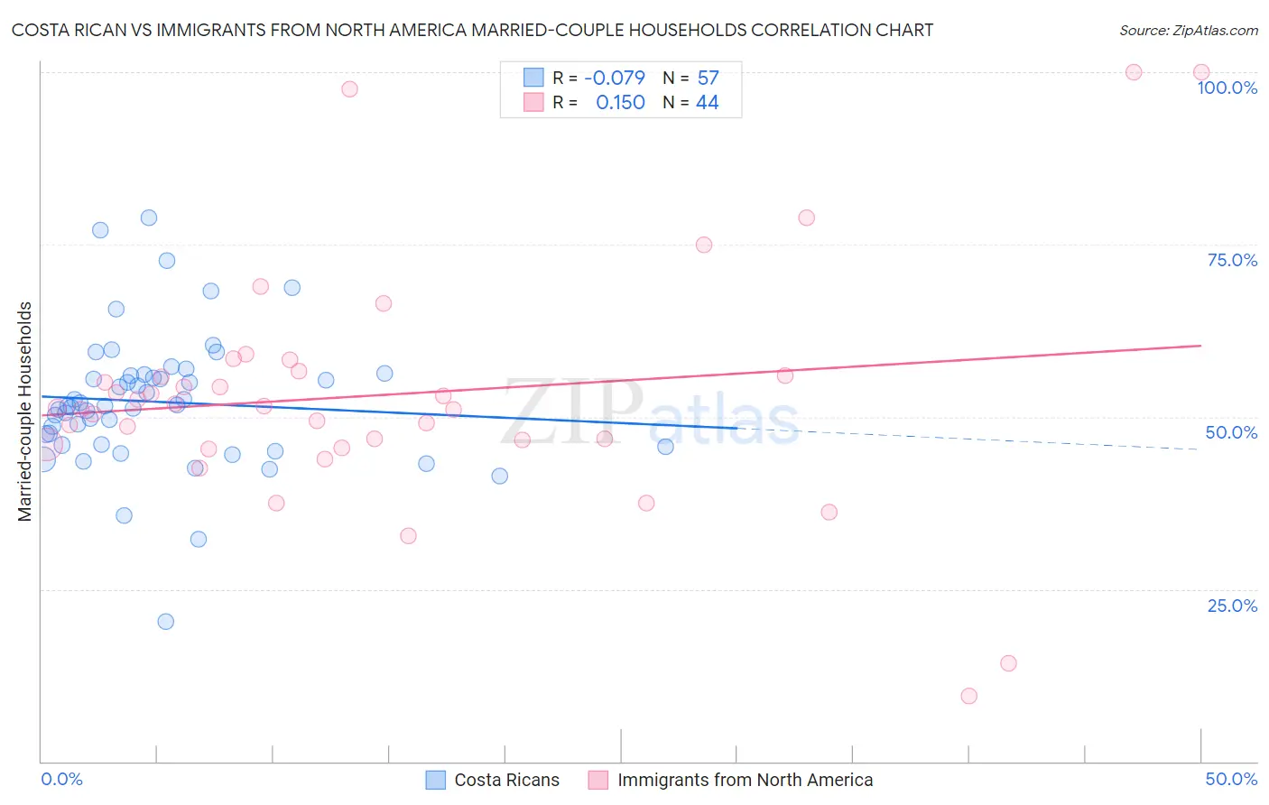 Costa Rican vs Immigrants from North America Married-couple Households