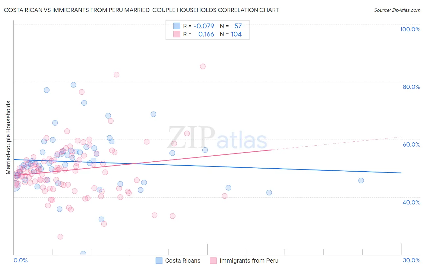 Costa Rican vs Immigrants from Peru Married-couple Households