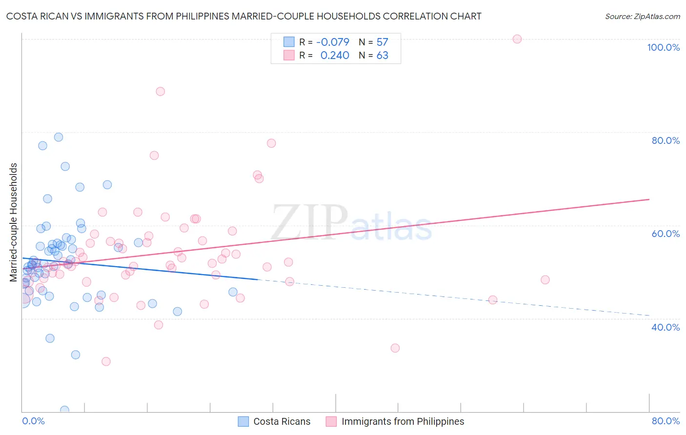 Costa Rican vs Immigrants from Philippines Married-couple Households
