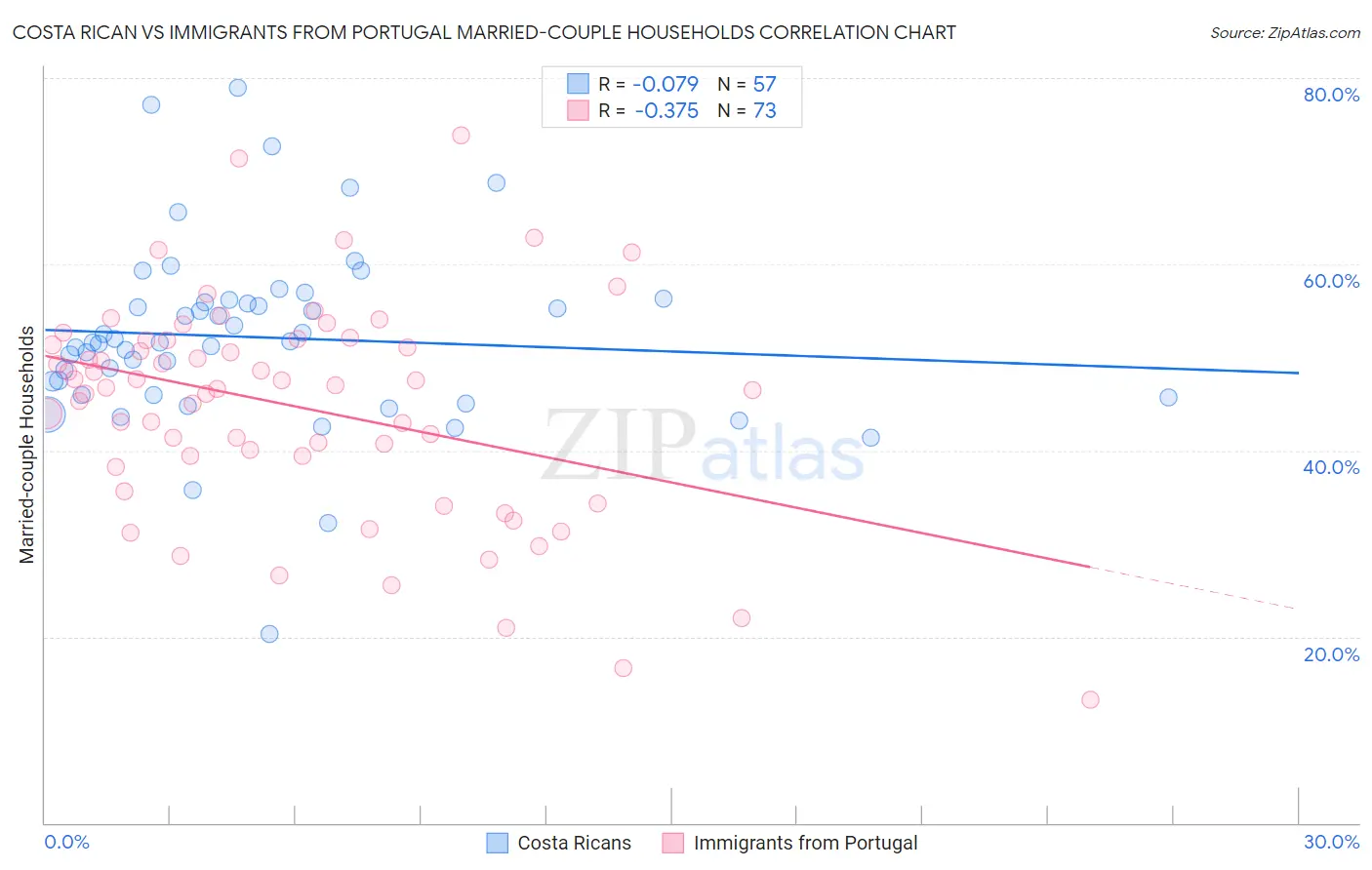 Costa Rican vs Immigrants from Portugal Married-couple Households