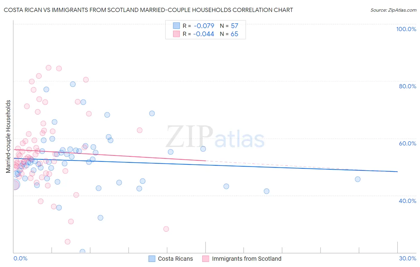 Costa Rican vs Immigrants from Scotland Married-couple Households