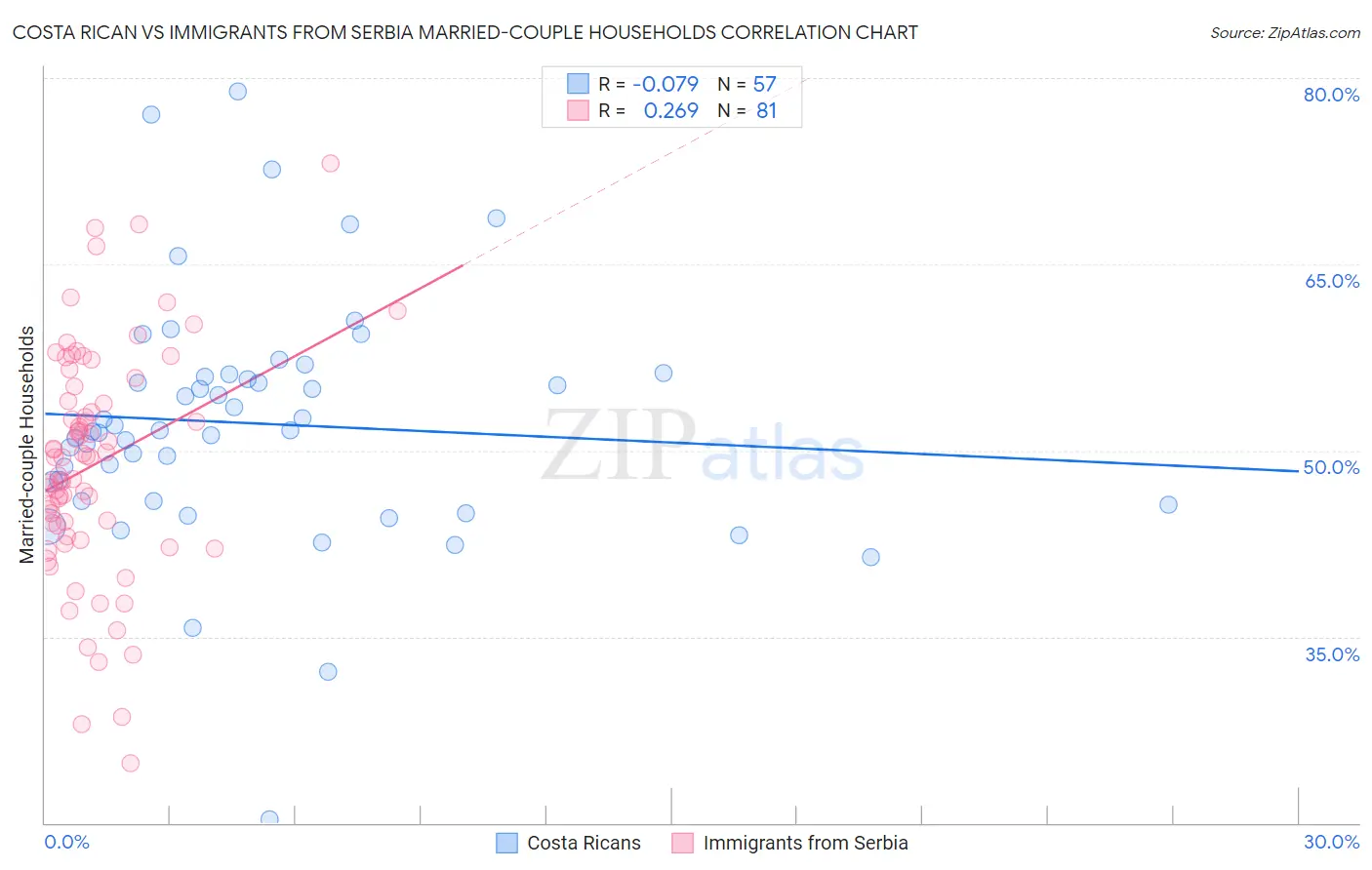 Costa Rican vs Immigrants from Serbia Married-couple Households