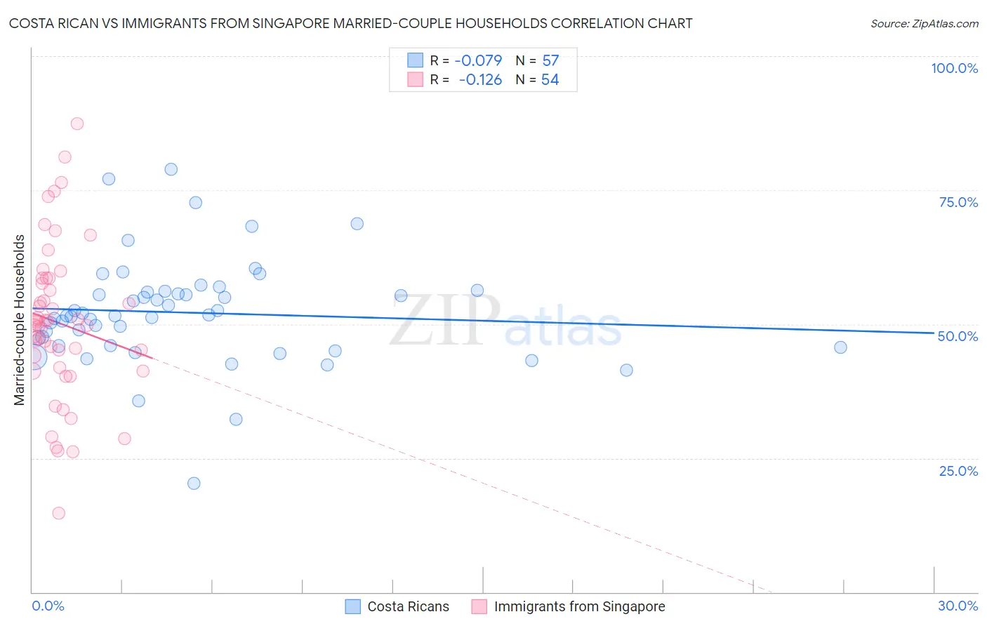 Costa Rican vs Immigrants from Singapore Married-couple Households