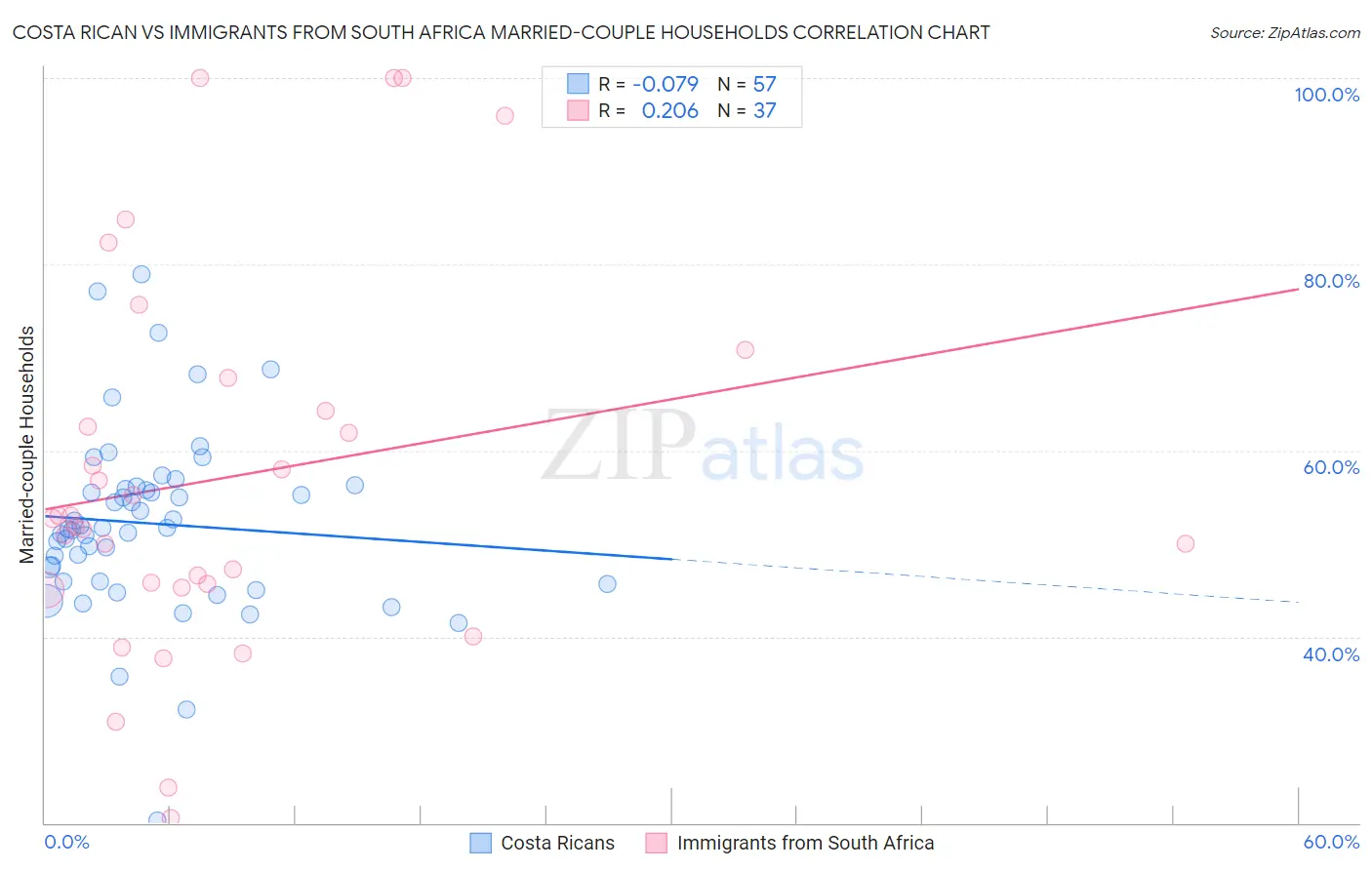 Costa Rican vs Immigrants from South Africa Married-couple Households