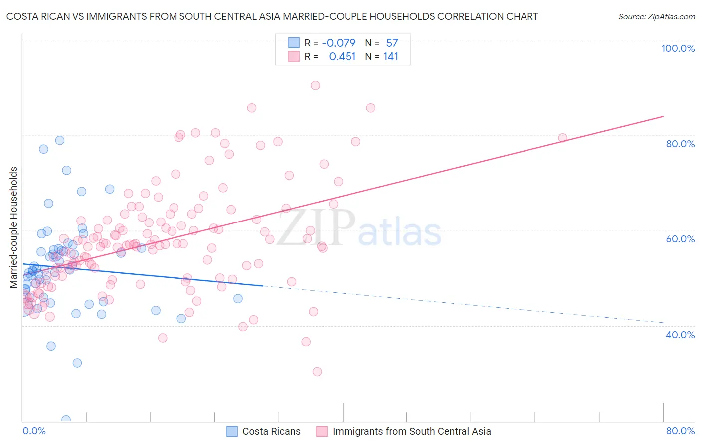 Costa Rican vs Immigrants from South Central Asia Married-couple Households