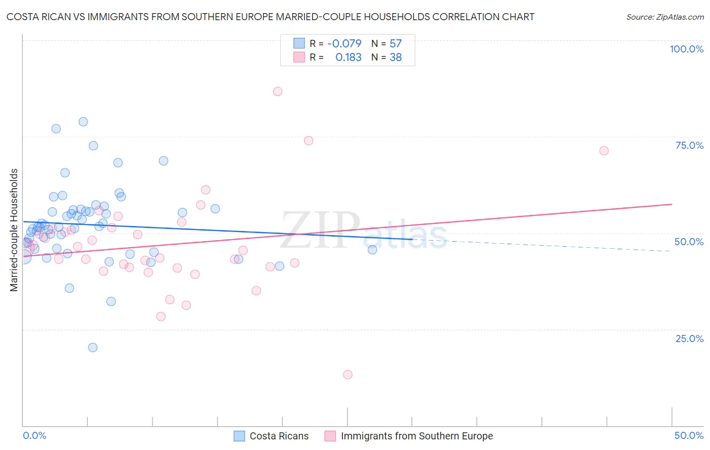 Costa Rican vs Immigrants from Southern Europe Married-couple Households
