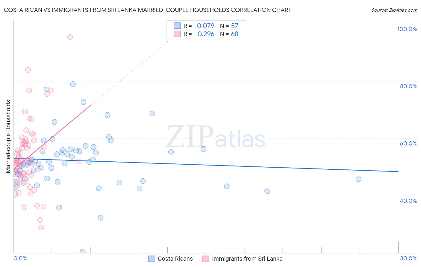 Costa Rican vs Immigrants from Sri Lanka Married-couple Households