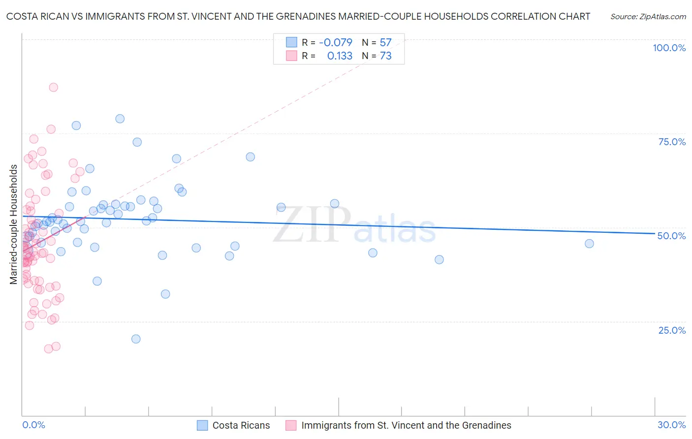 Costa Rican vs Immigrants from St. Vincent and the Grenadines Married-couple Households