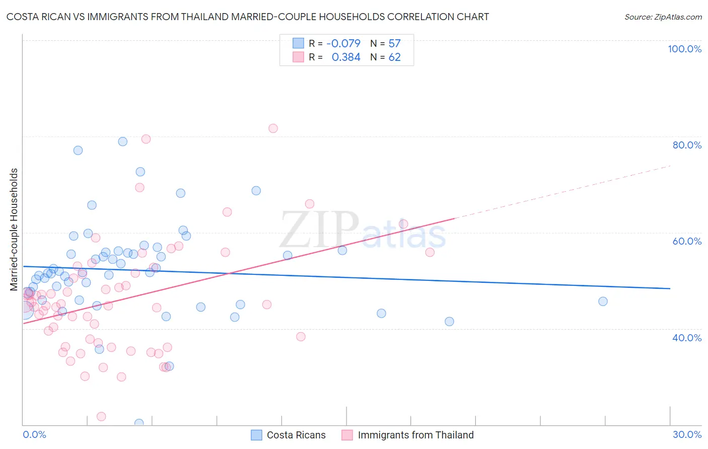 Costa Rican vs Immigrants from Thailand Married-couple Households