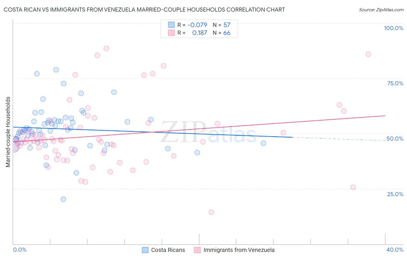 Costa Rican vs Immigrants from Venezuela Married-couple Households