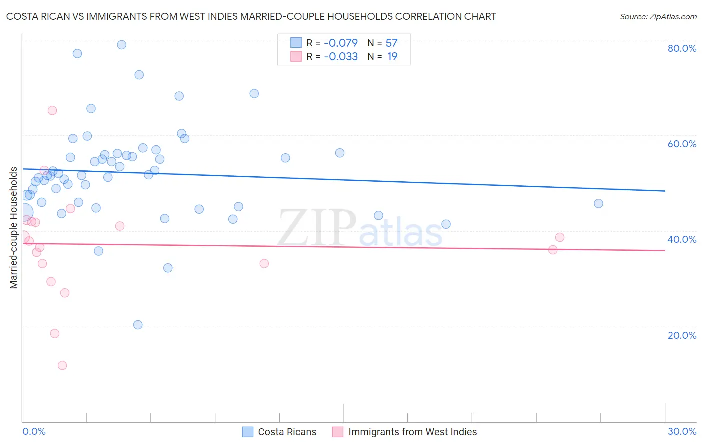 Costa Rican vs Immigrants from West Indies Married-couple Households