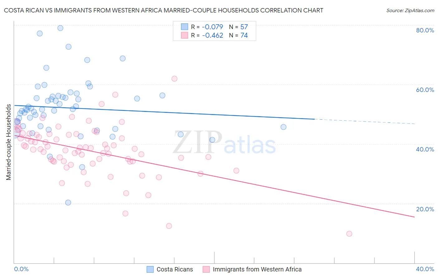 Costa Rican vs Immigrants from Western Africa Married-couple Households