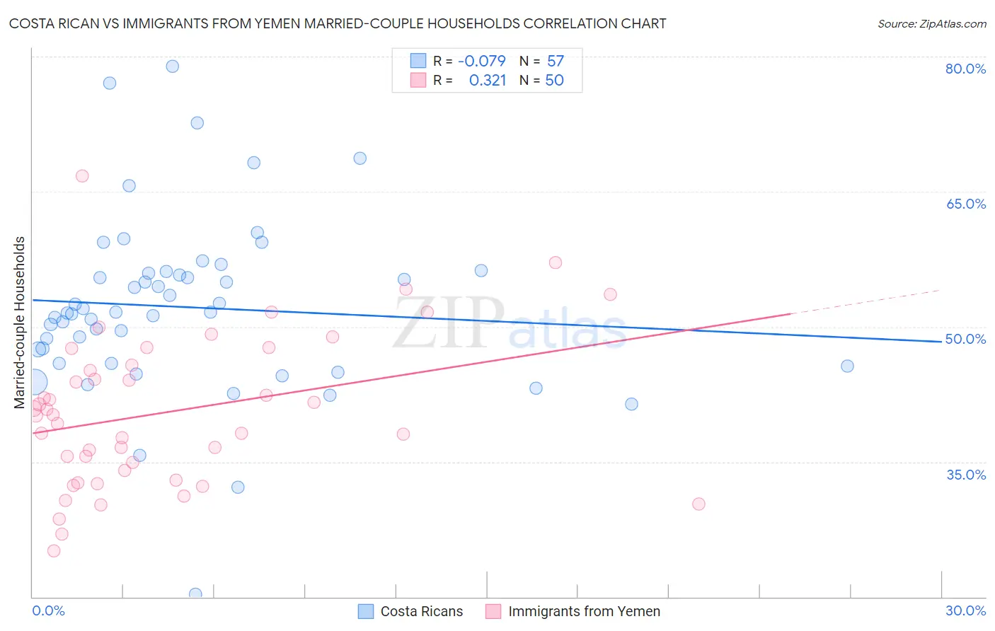 Costa Rican vs Immigrants from Yemen Married-couple Households