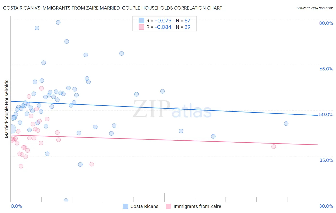 Costa Rican vs Immigrants from Zaire Married-couple Households
