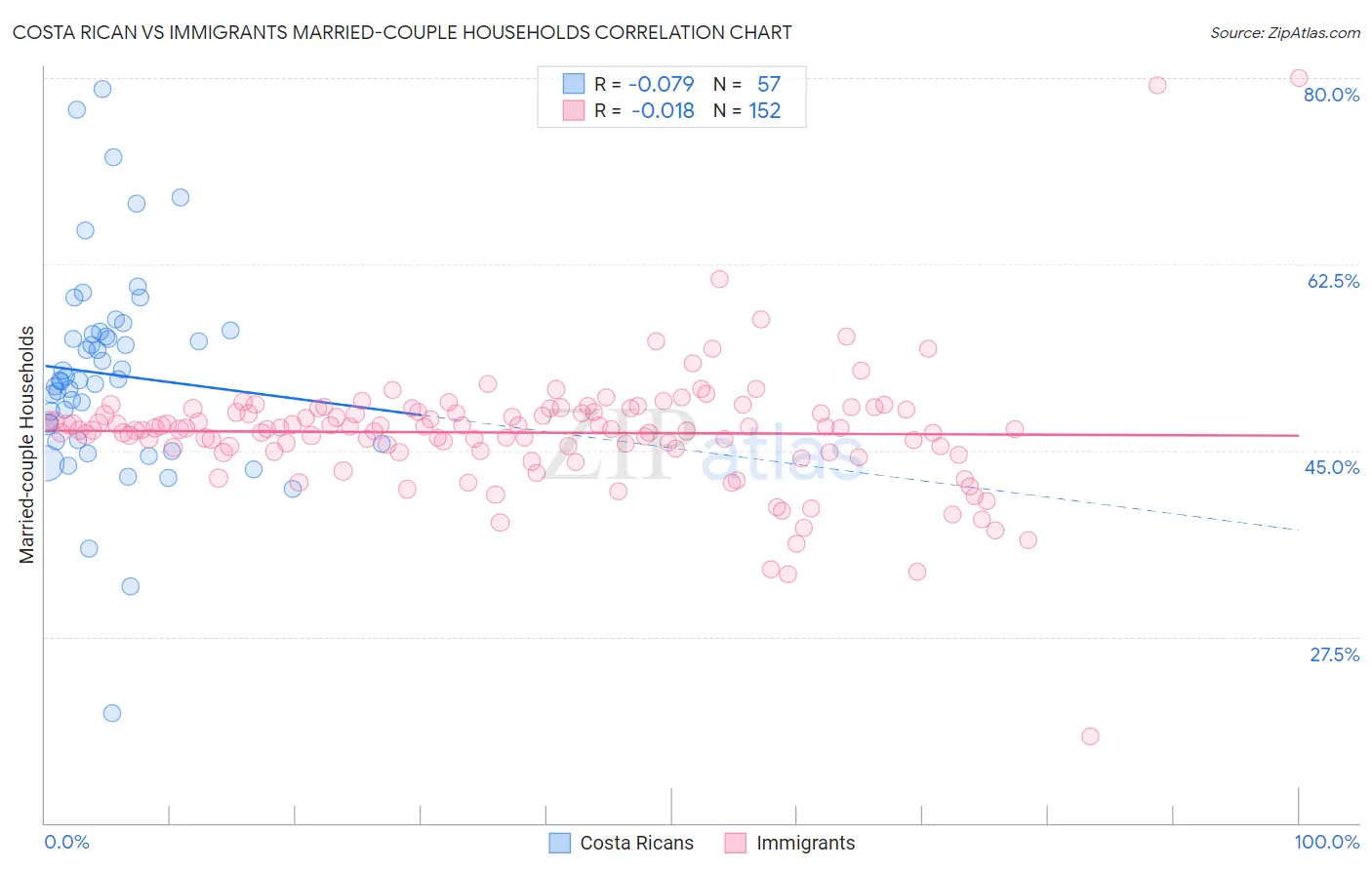 Costa Rican vs Immigrants Married-couple Households