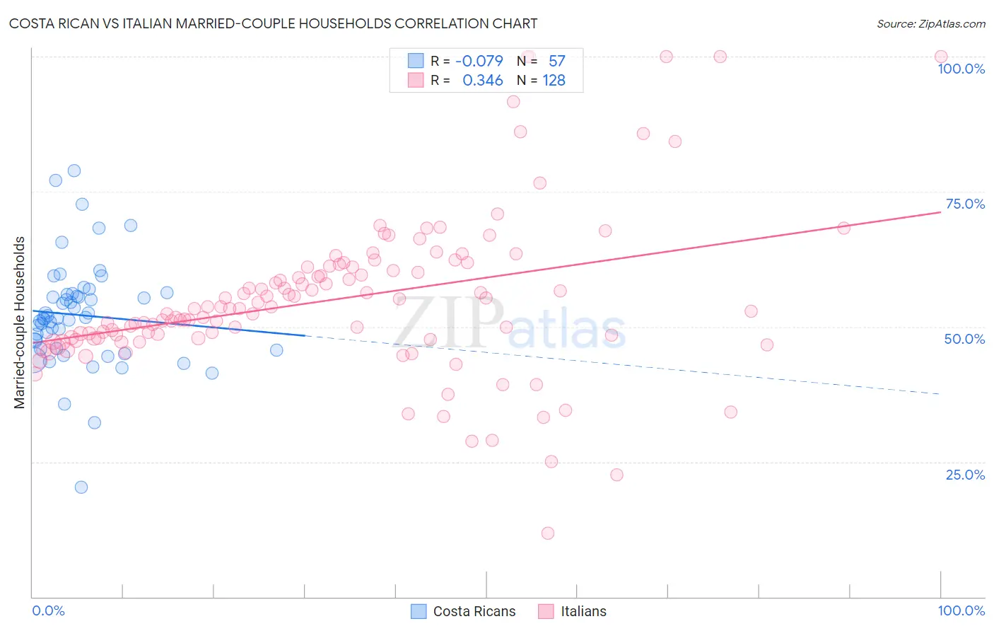 Costa Rican vs Italian Married-couple Households